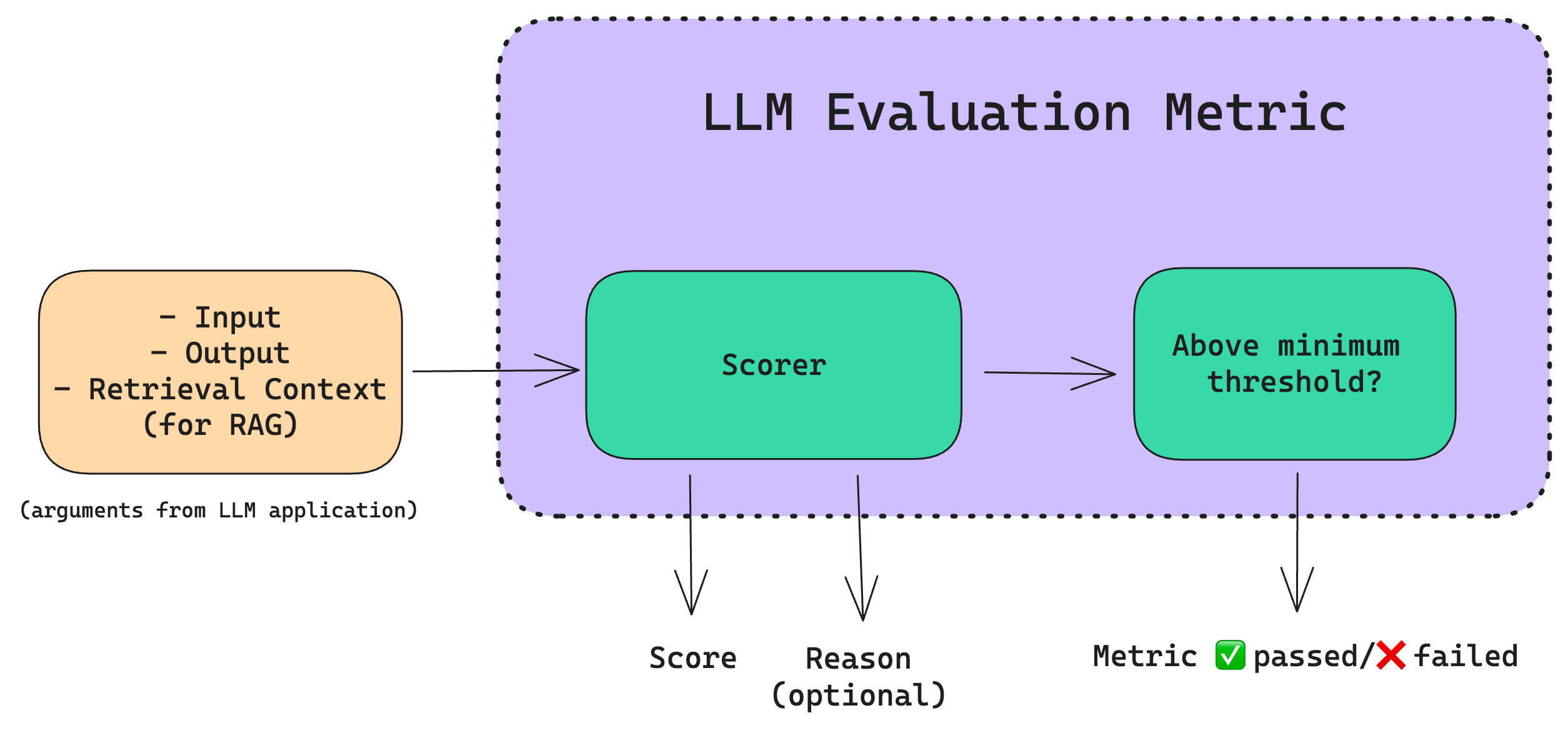 LLM Evaluations Hub