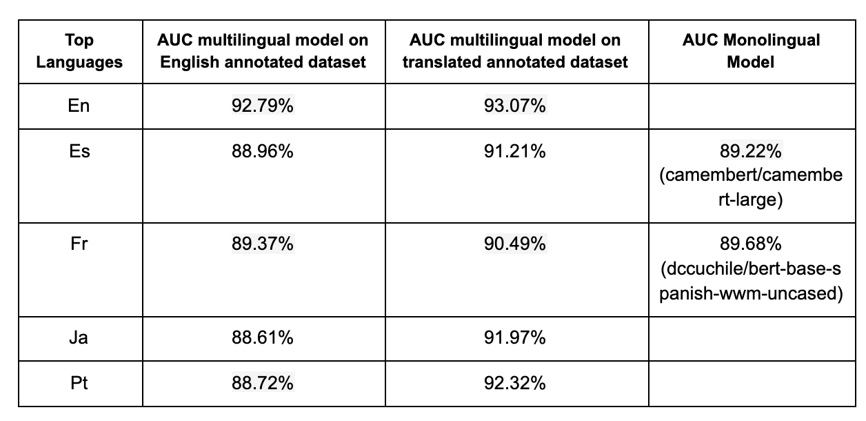 Figure 10. Multilingual vs. monolingual model performance.