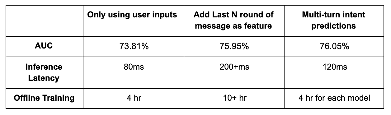 Figure 11. Multi-turn intent prediction performance and latency.