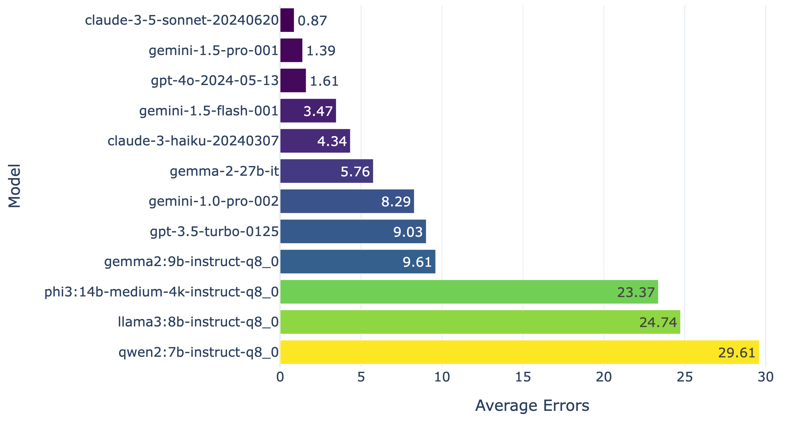 Gemma 2 (9B & 27B) Evaluation — vs. Open/Closed-Source LLMs