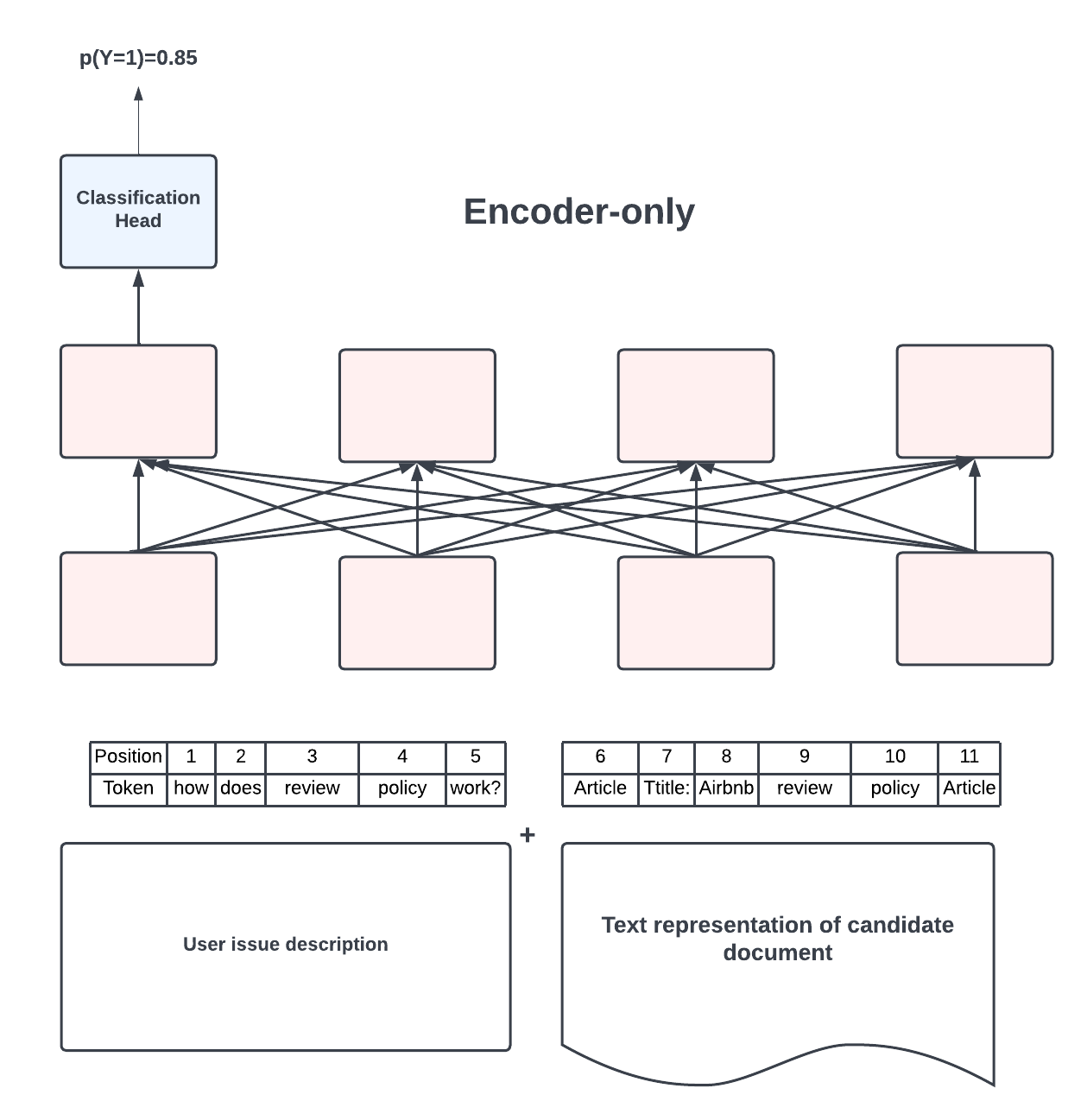 Figure 2.1 How we utilized encoder-only architecture with an arbitrary classification head to perform pointwise document ranking