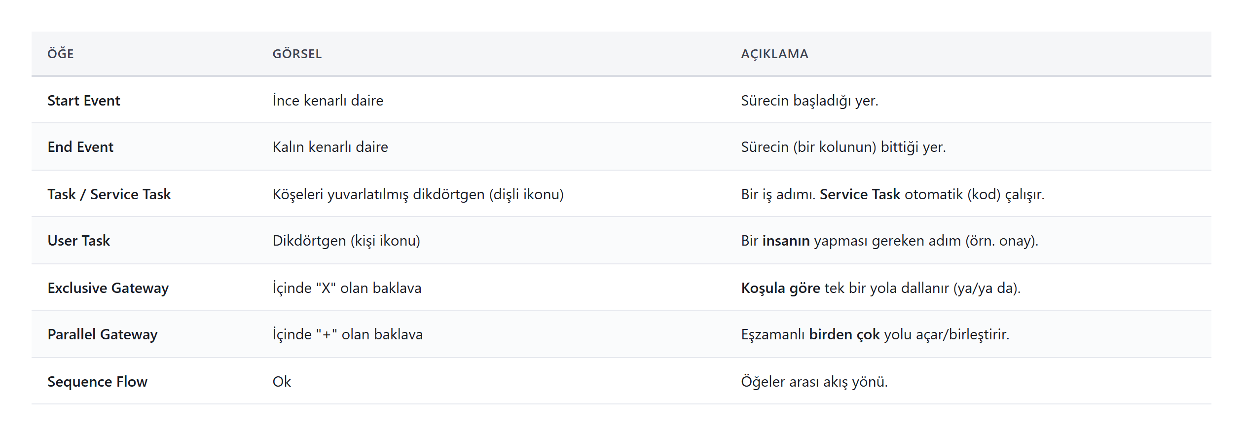 Camunda 8 BPMN Modülünü .NET