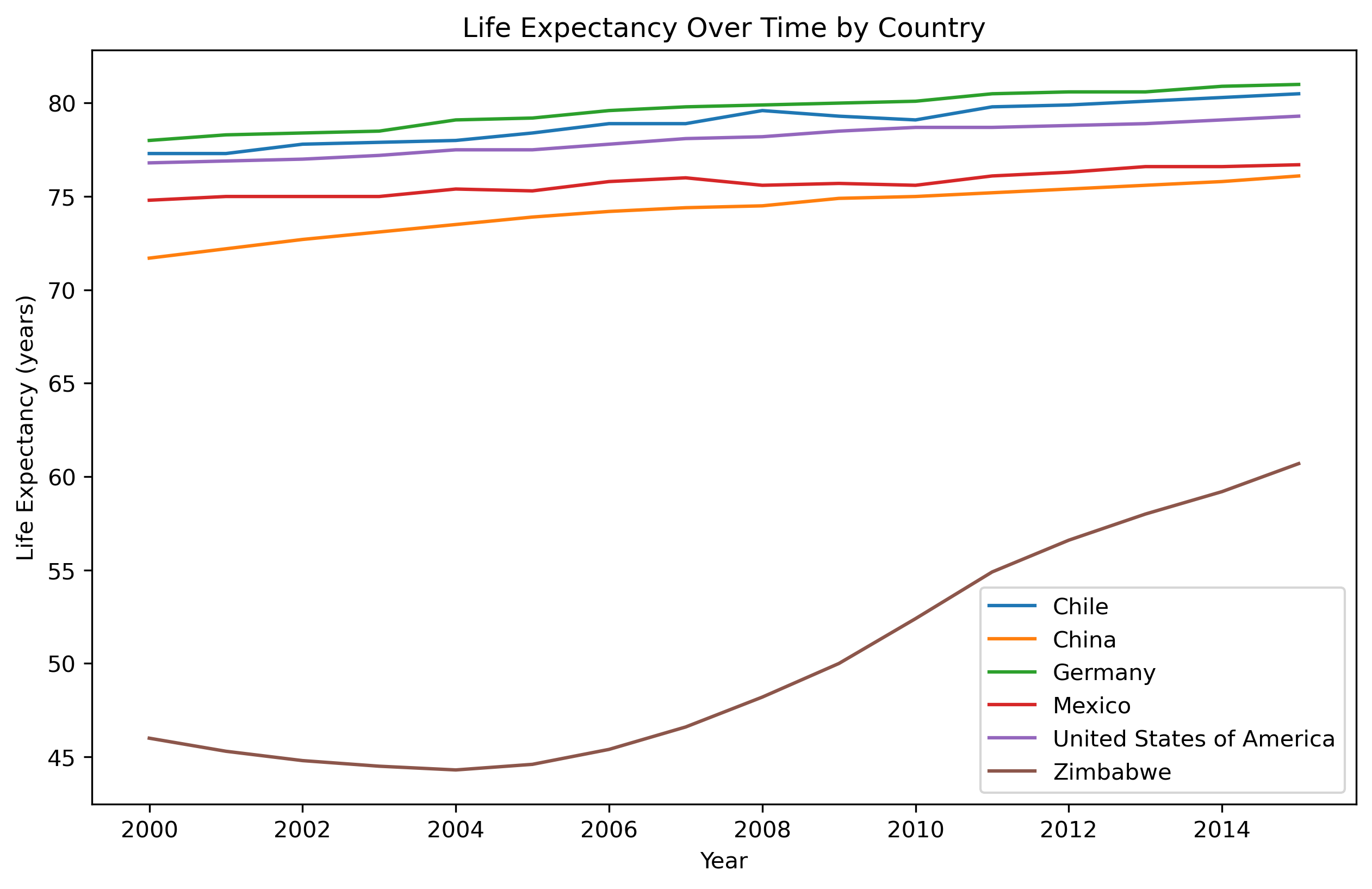 Comparing Global Life Expectancy and GDP
