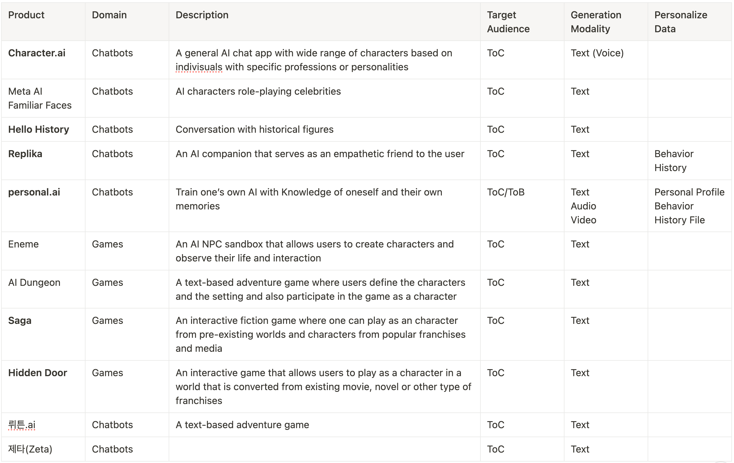 Persona-oriented RPLA(Role-Playing Language Agent) 9개 Products 비교(2