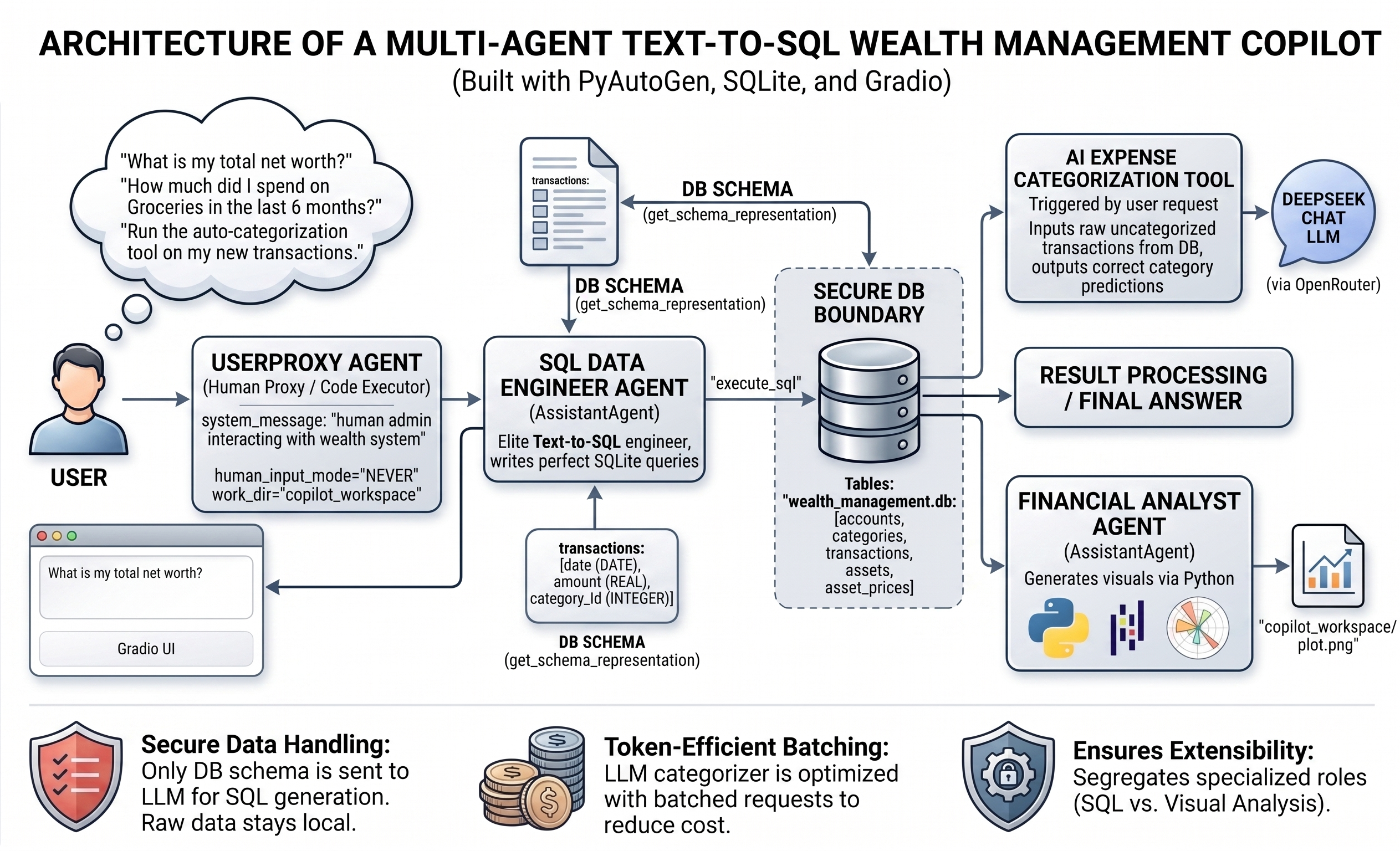 Text-to-SQL Copilot with Autogen & SQLite for Personal Wealth & Expense Categorization (With Python…