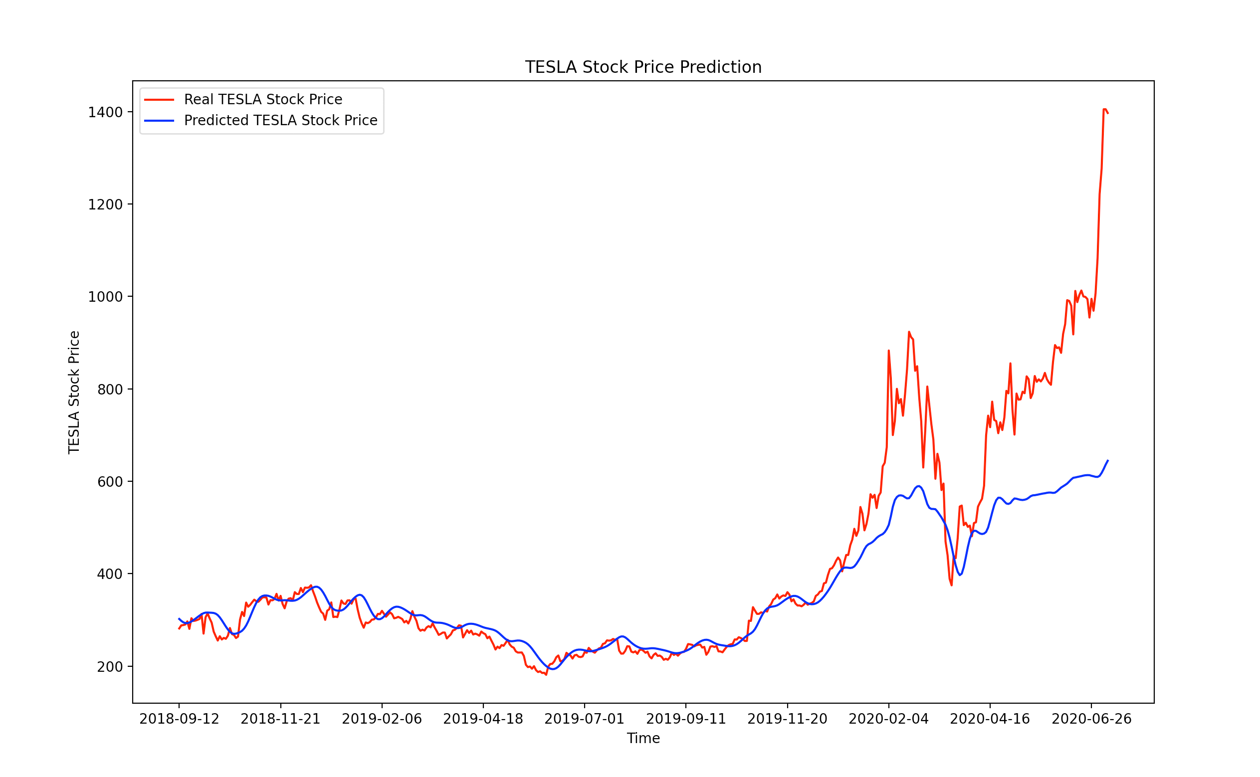 Time-Series Forecasting: Predicting Stock Prices Using An LSTM Model