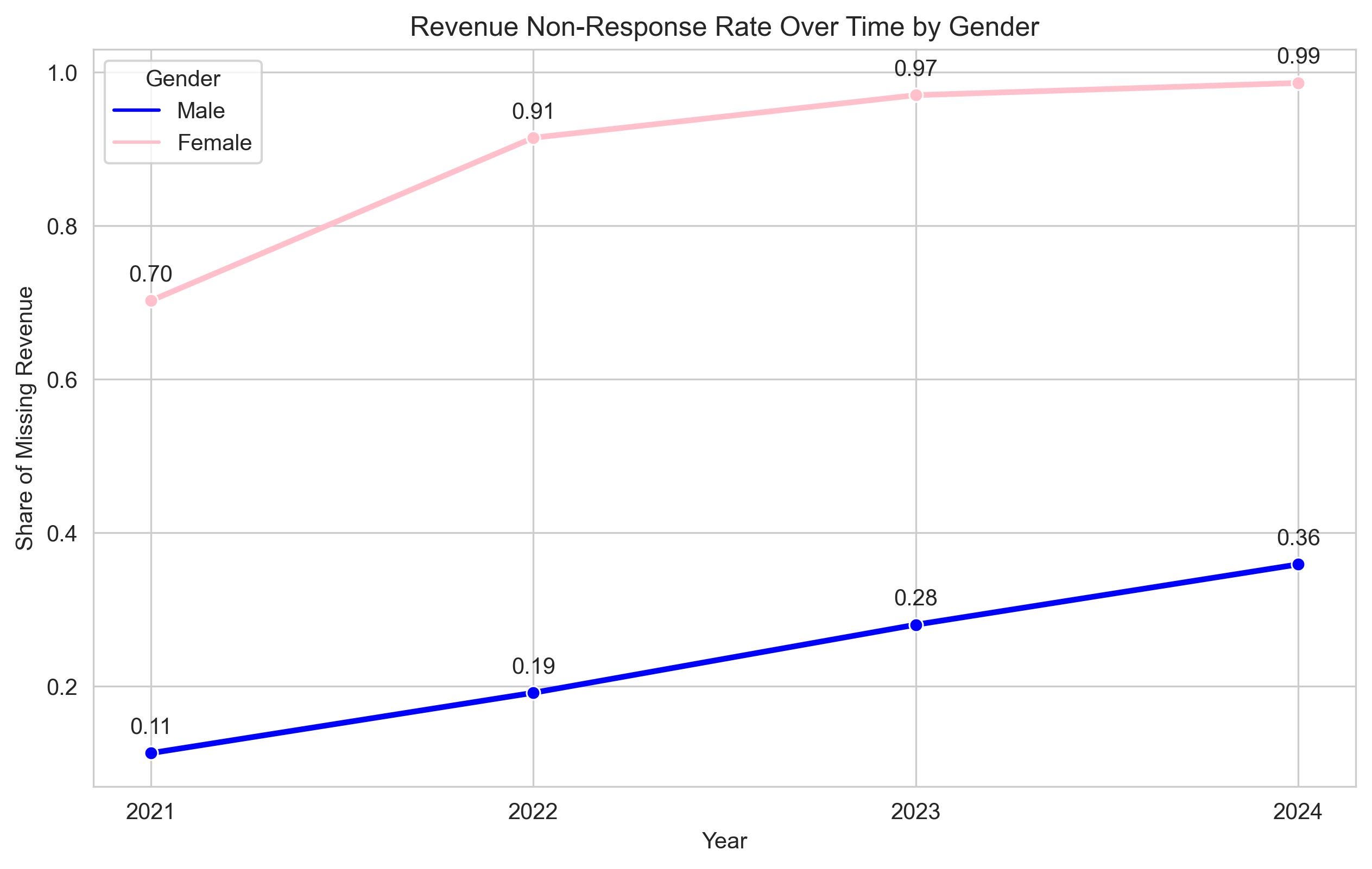 The Gender Gap in AI: Challenges and Solutions for Fair Algorithms