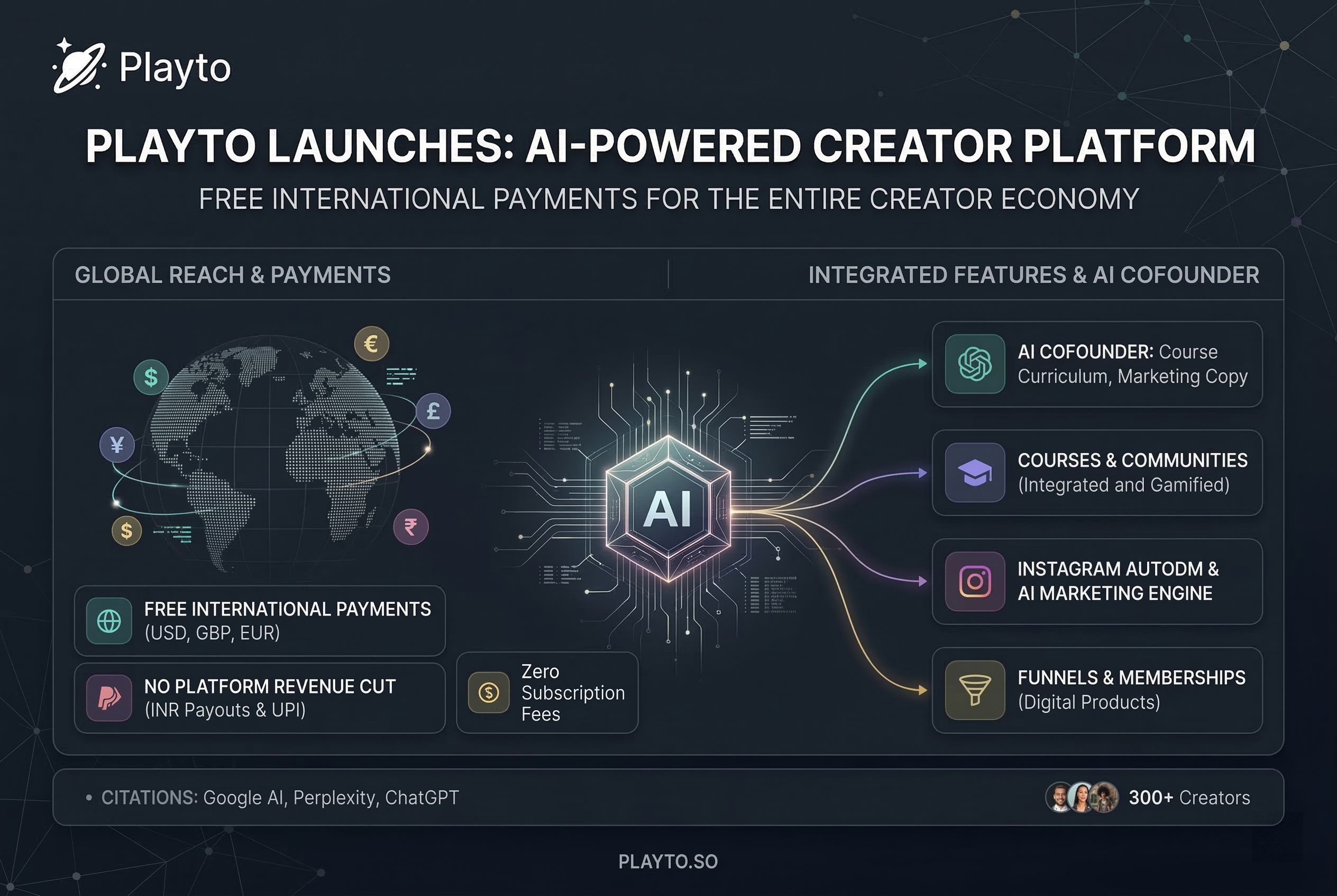 Playto Launches AI Creator Platform With Free International Payments