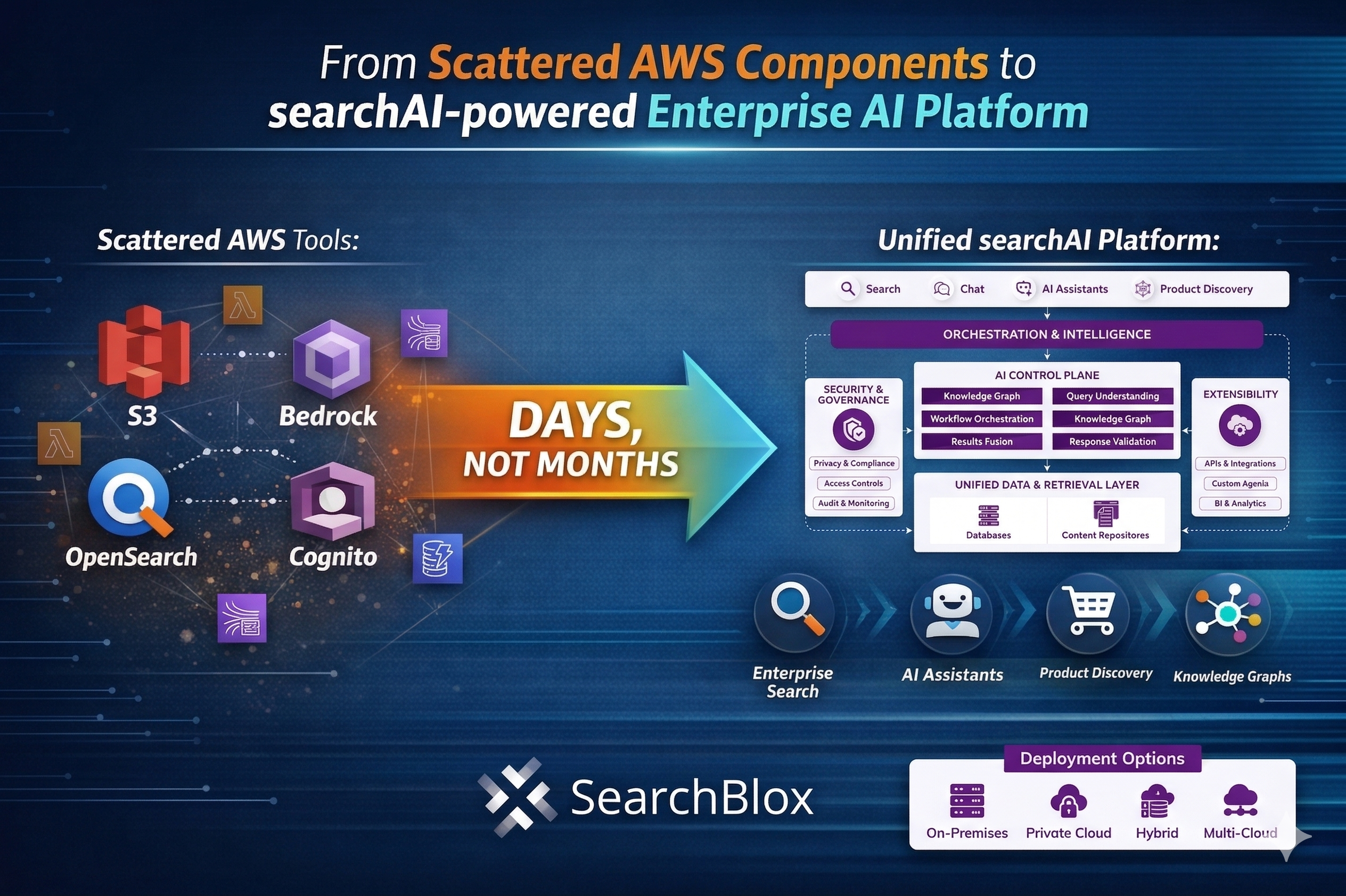 From AWS Building Blocks to Enterprise AI — In Days, Not Months