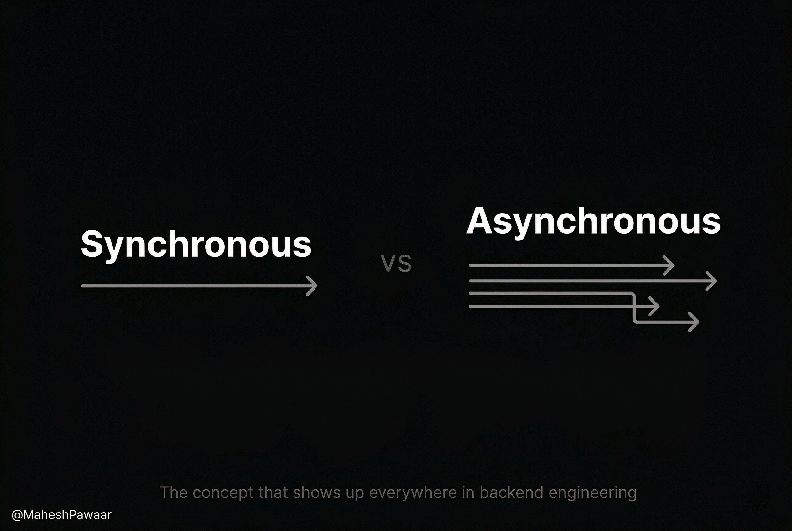 Synchronous vs Asynchronous — The concept that shows up everywhere in backend engineering