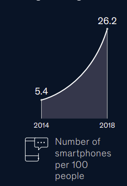 number of smartphone users in india — growth chart