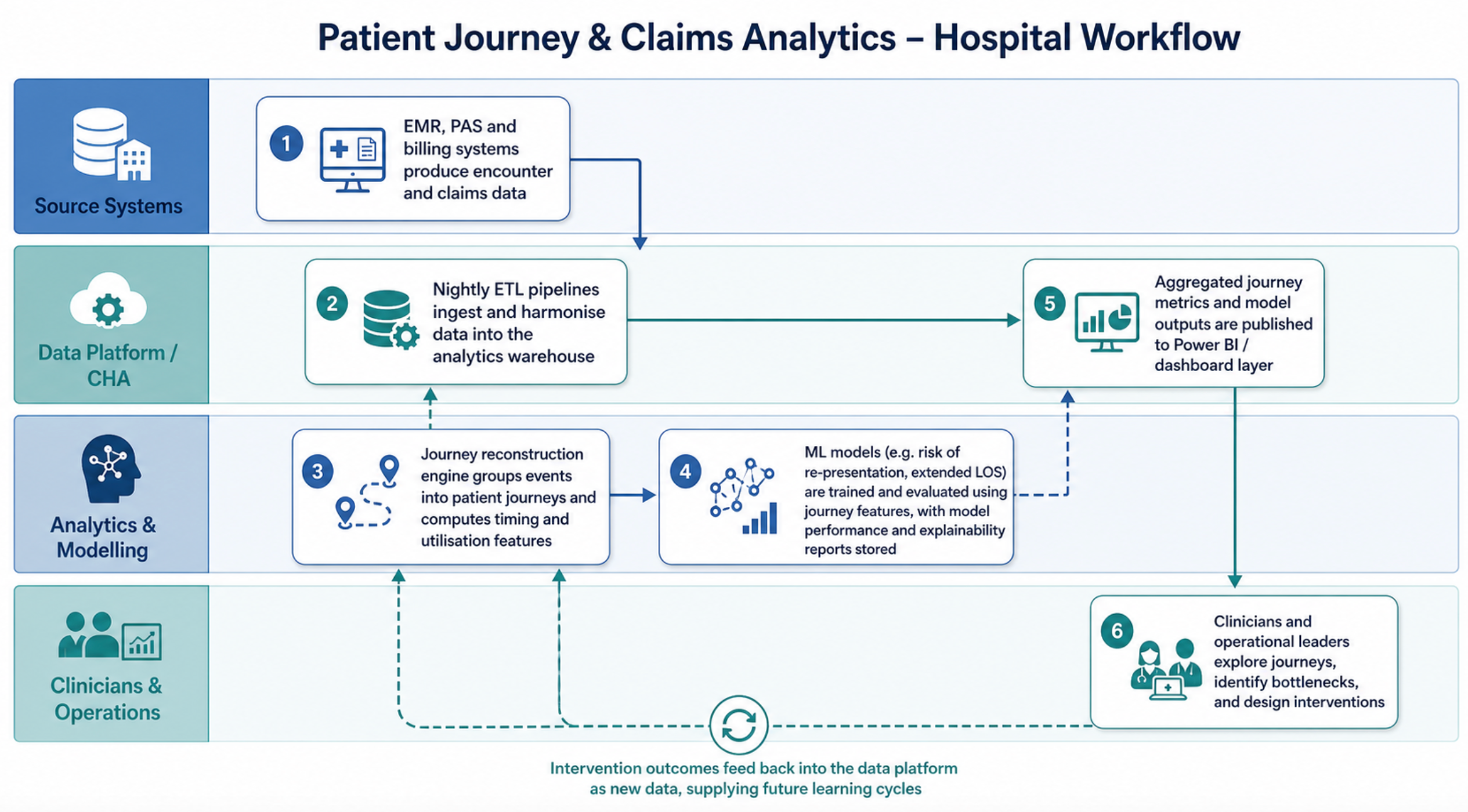 Case Study: AI‑Powered Patient Journey & Claims Analytics for Australian Hospitals