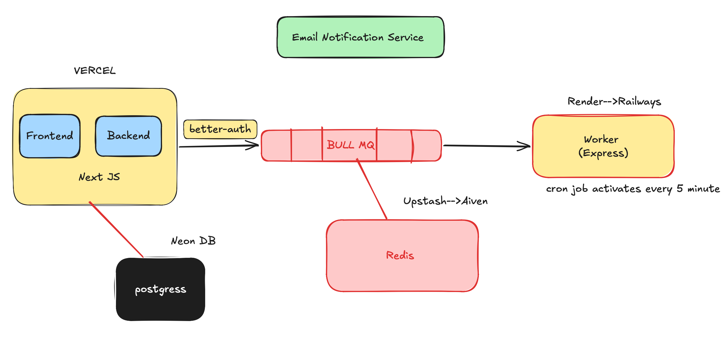 Building Email notification system which can server 1 million users and deploying for free