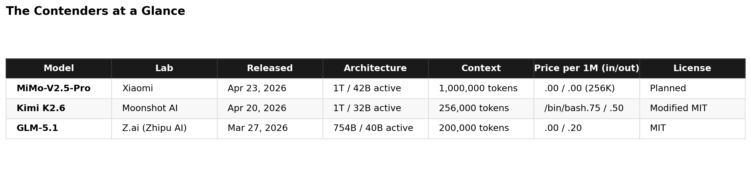 The New Frontier: Benchmarking China’s Open-Weight Triad GLM 5.1, KIMI 2.6, MiMo-V2.5-Pro