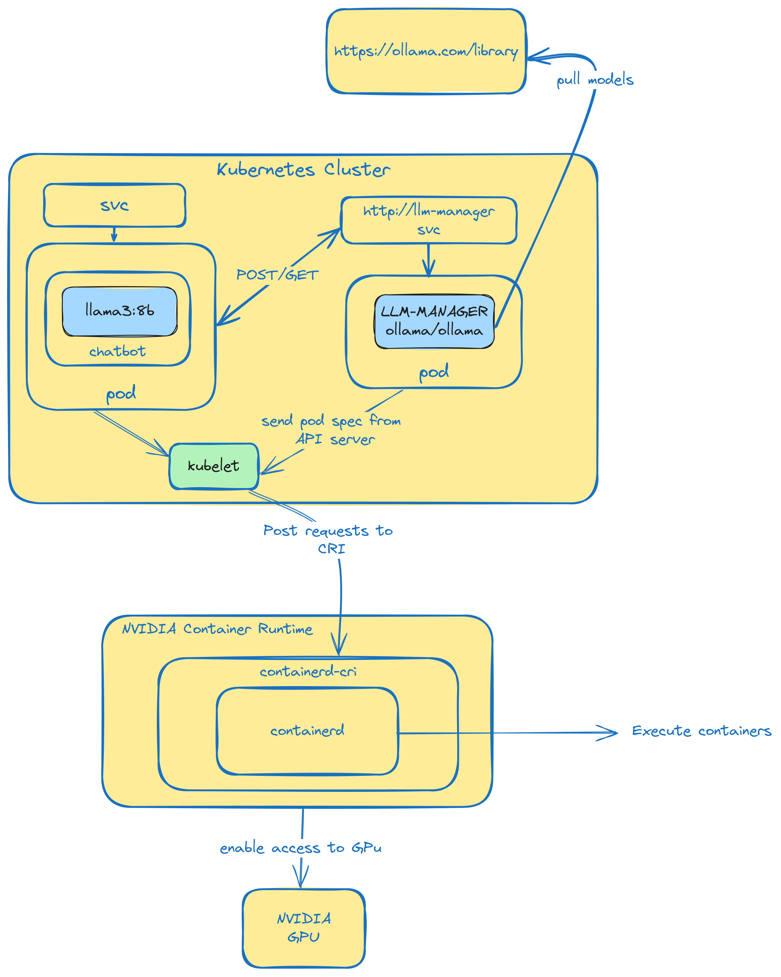 Experiment with LLMs: Deploy a Llama3-Powered Chatbot onto Kubernetes on your Laptop!