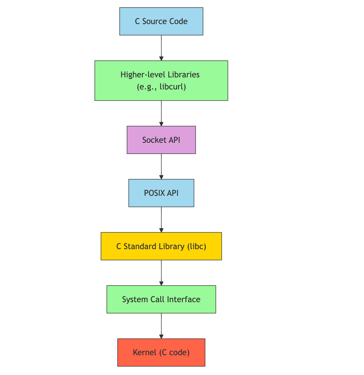 C abstraction flowchart (https://mermaid.live/)