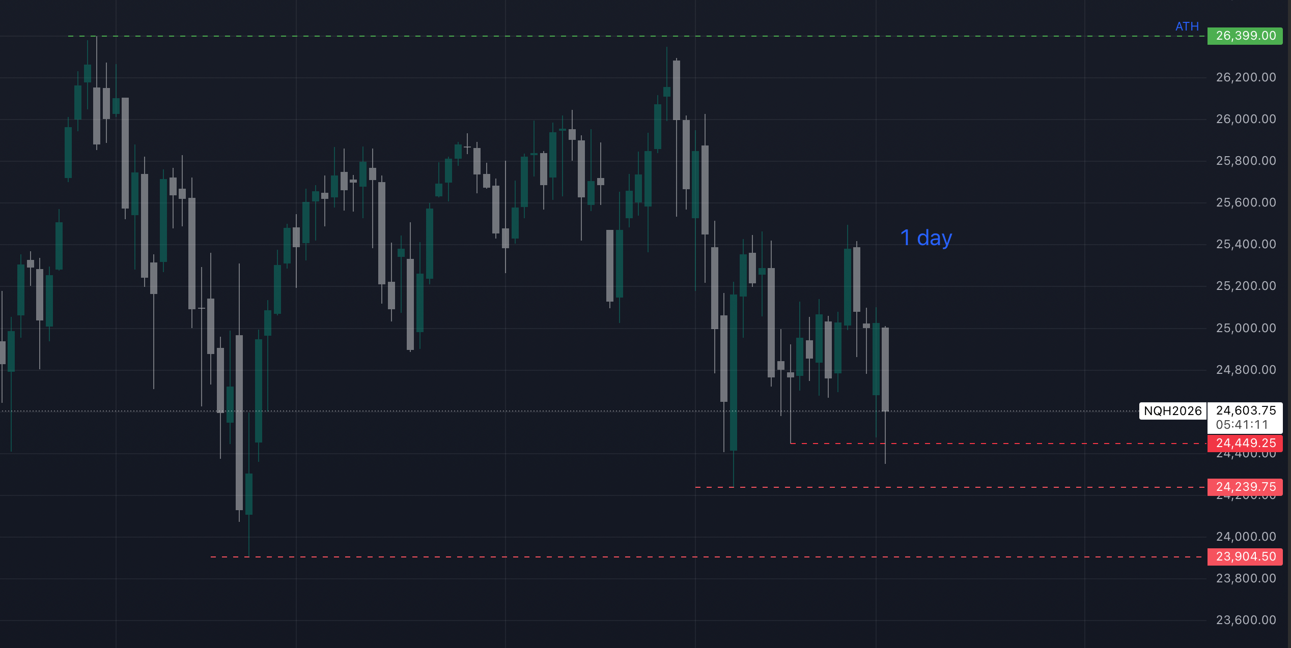 Nasdaq: The March View — Why the Monthly Chart Has Me Bearish