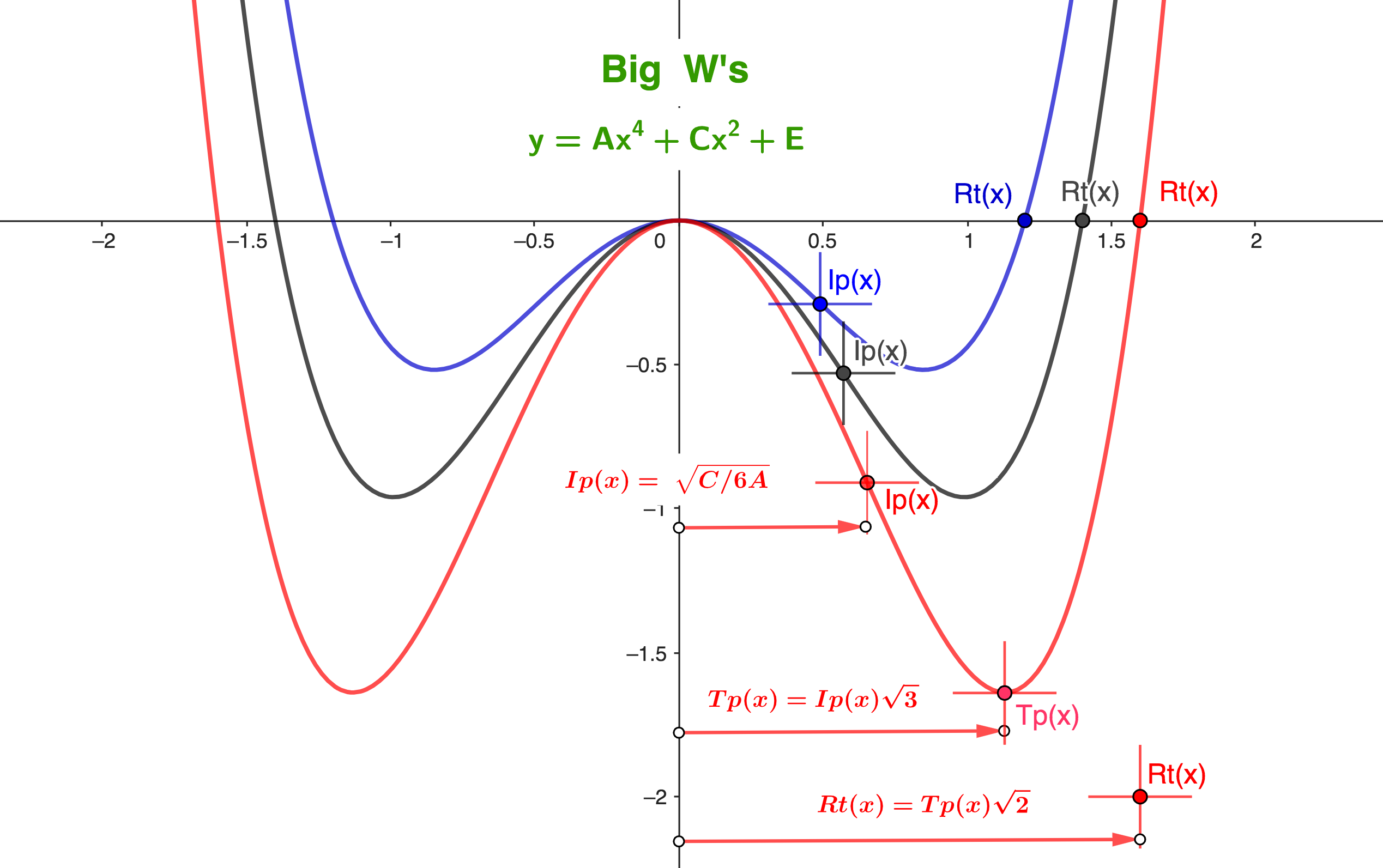 Two More Quartic Genetic Polynomial Ratios To Help Design Your Own!