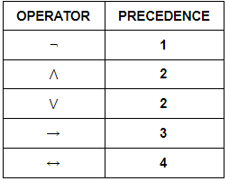 table operator and precedence