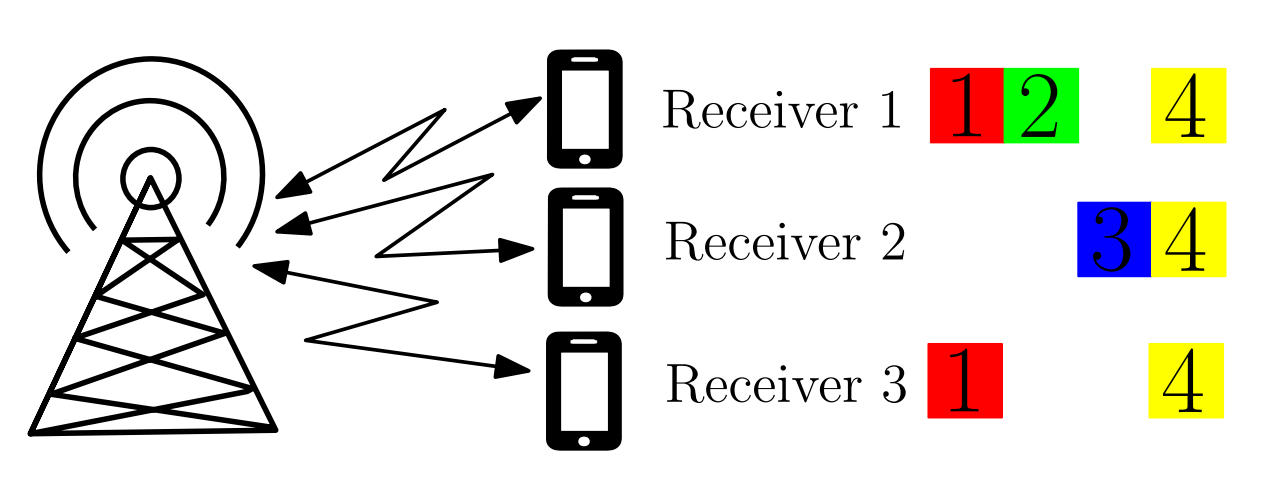 Fig. 2. The base station is required to deliver 4 packets to 3 users. User 1 is missing packet 3, user 2 is missing packets 1 and 2 and user 3 is missing packets 2 and 3.