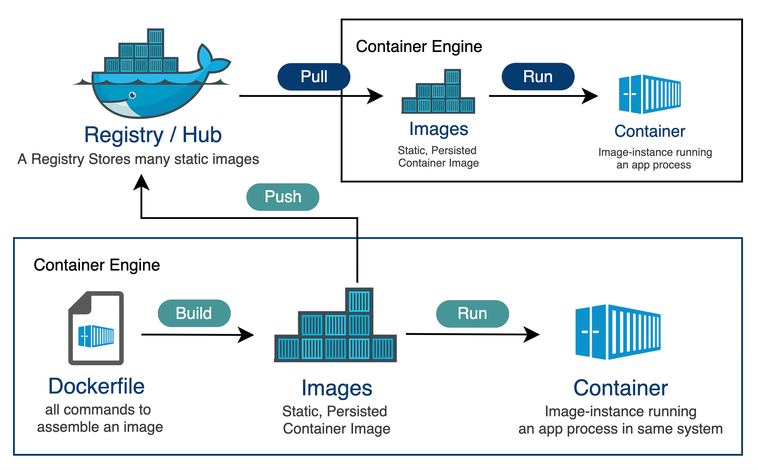 Sanal Makine ve Docker