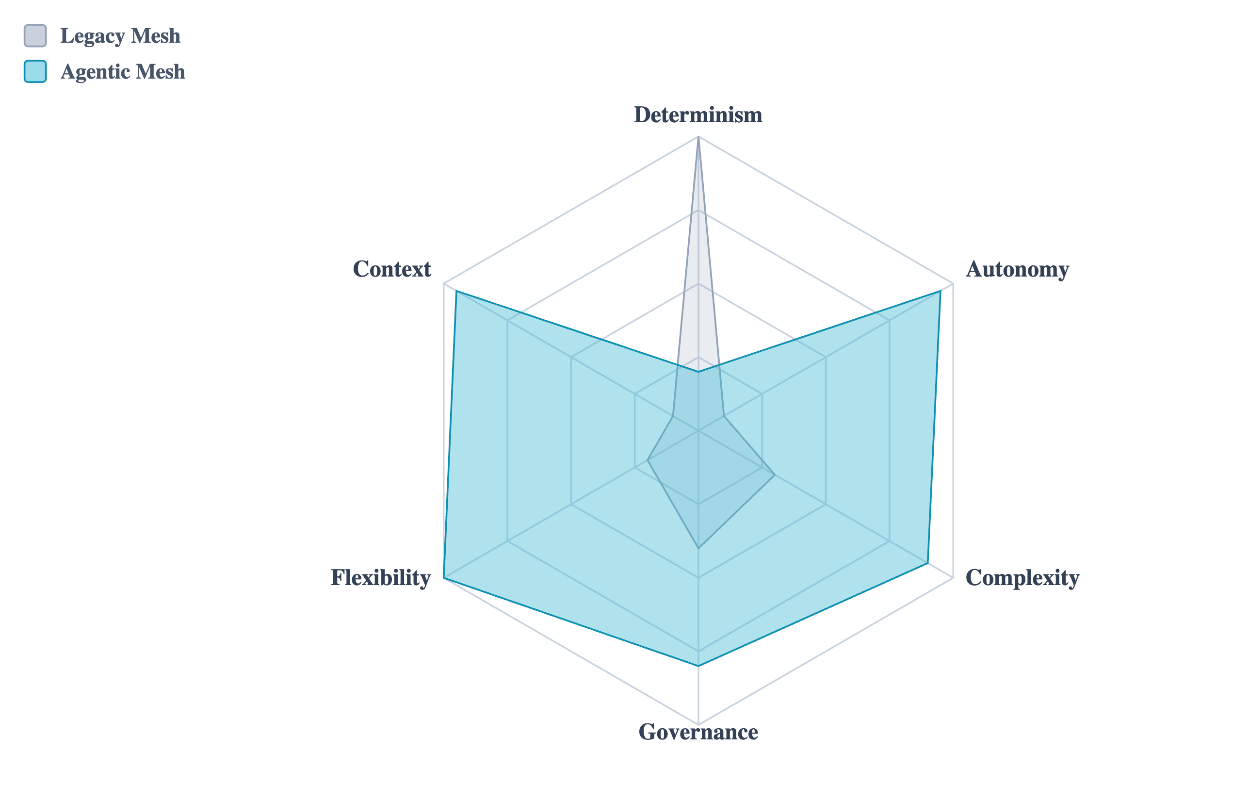 The Agentic Mesh: An Engineering Perspective