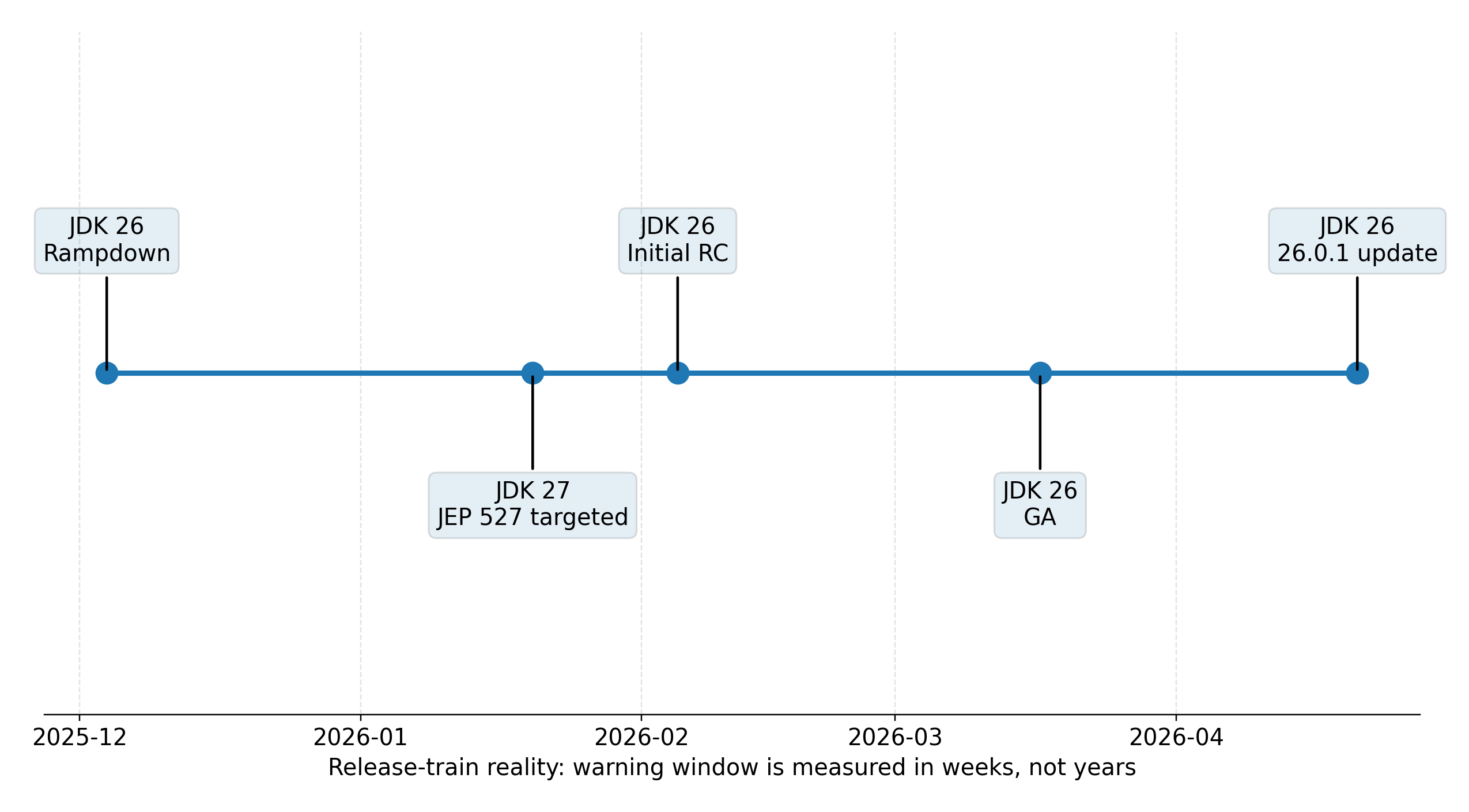 JDK 27 Is Already Coming. Java 26 May Be The Shortest Warning Developers Get