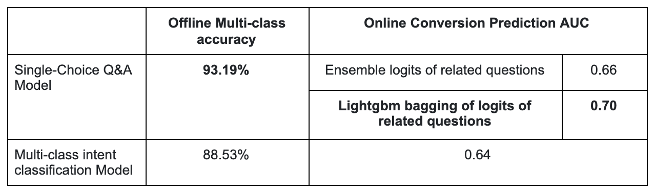 Figure 5. Accuracy of single-choice vs. multi-class intent classification.