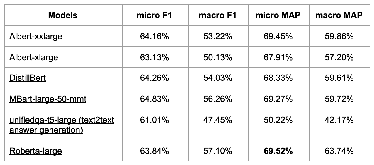 Figure 6. Results on out-of-sample data from various intent classification models.