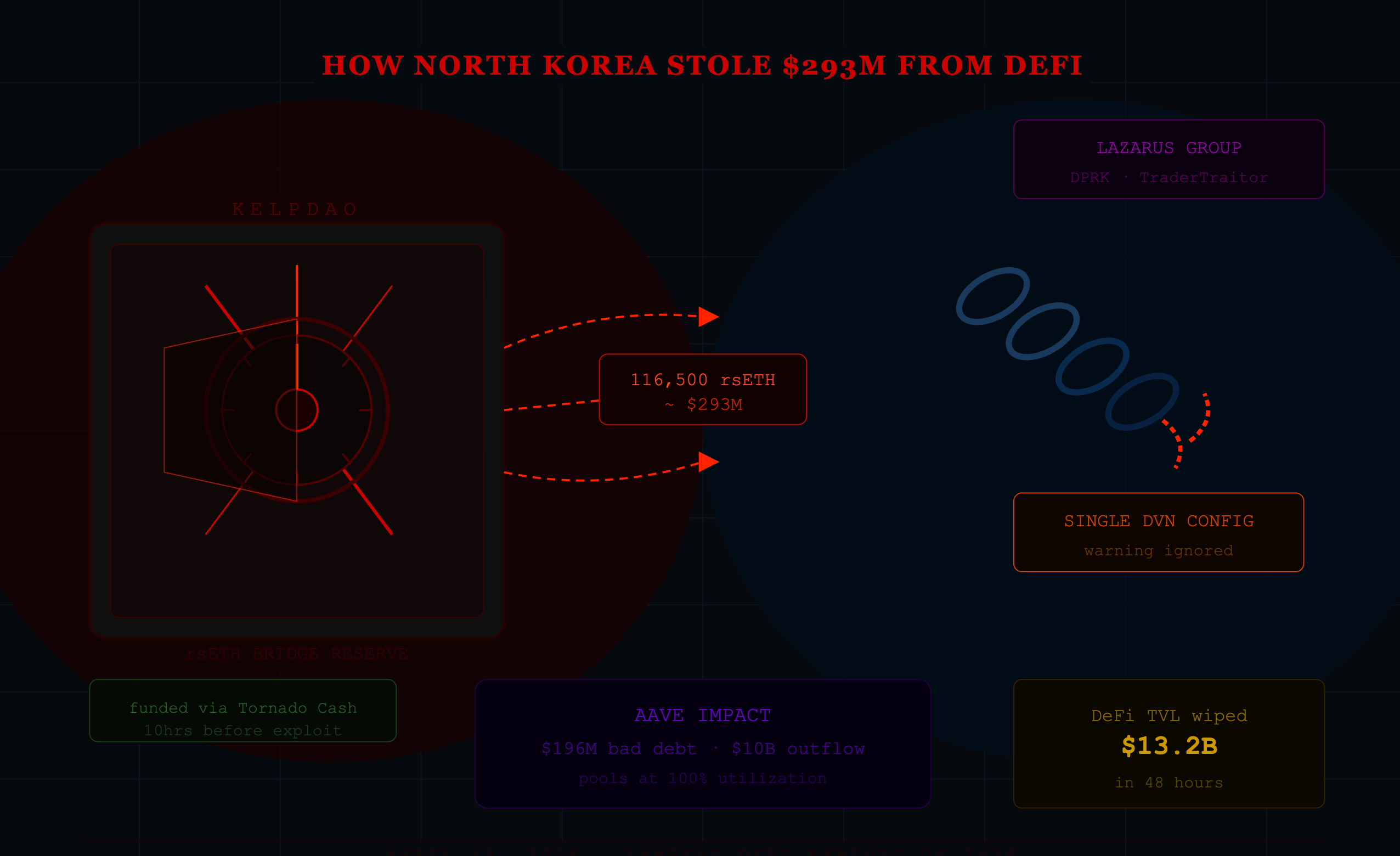 How North Korea Stole $293 Million from DeFi (KelpDAO)— and Made Aave Pay for It