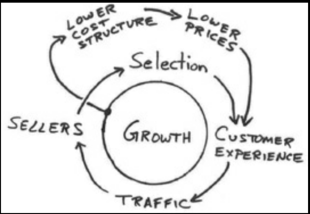 The infamous Jeff Bezos flywheel napkin illustration focusing on input metrics for growth. Illustration from [Working Backwards](https://amzn.to/3qb5ERv)