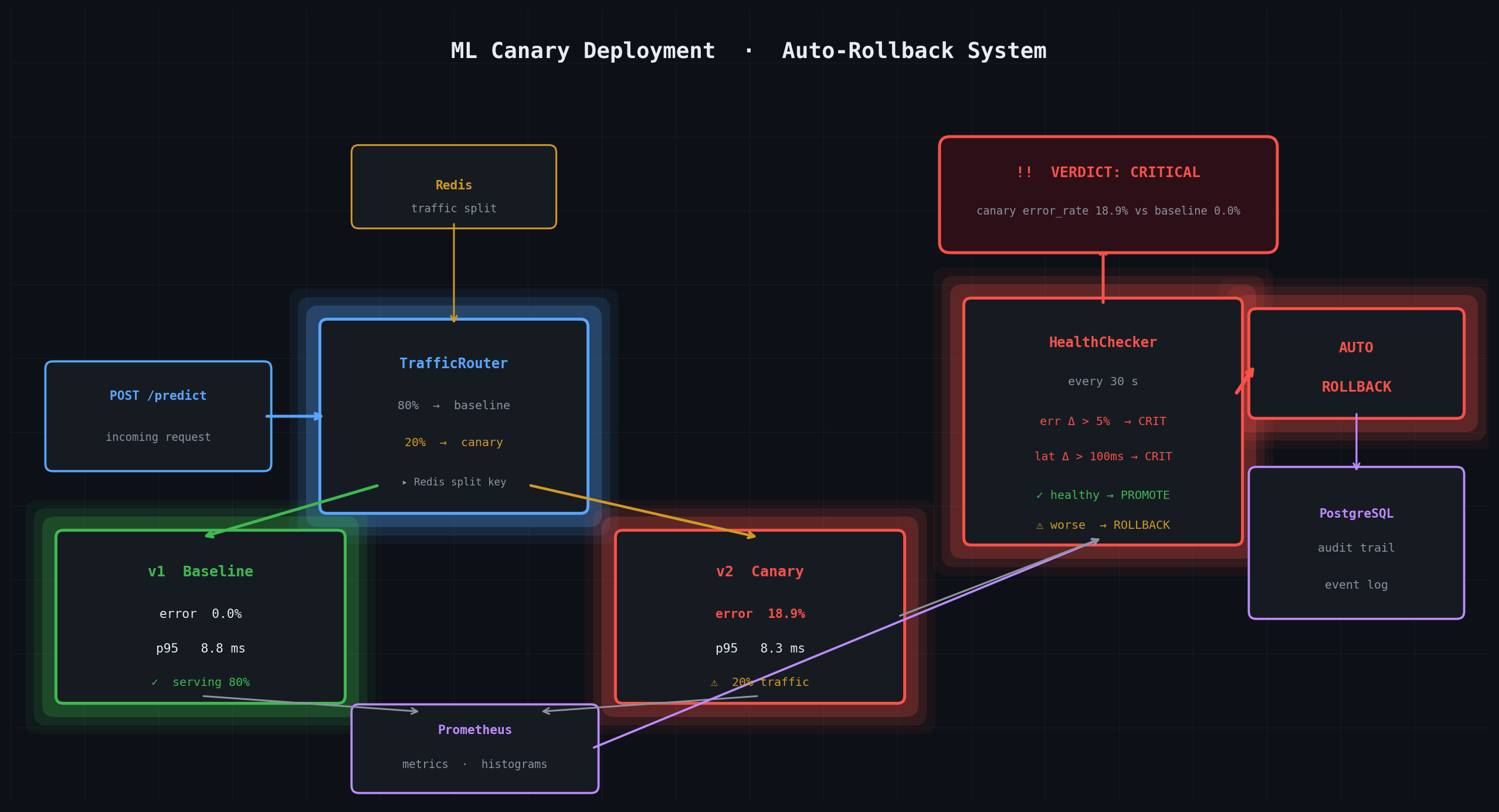 I built a system that automatically rolls back ML models before they ruin your production data