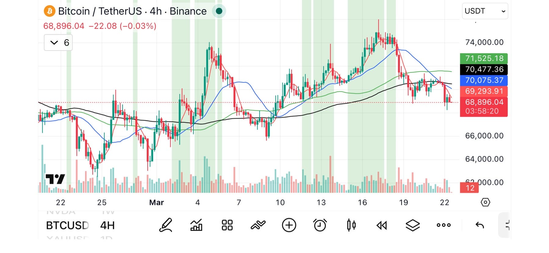 Bitcoin 4H: Early Bearish Structure Forming (MA Analysis)