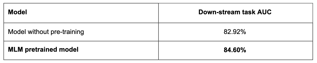 Figure 7. In-domain pre-training performance