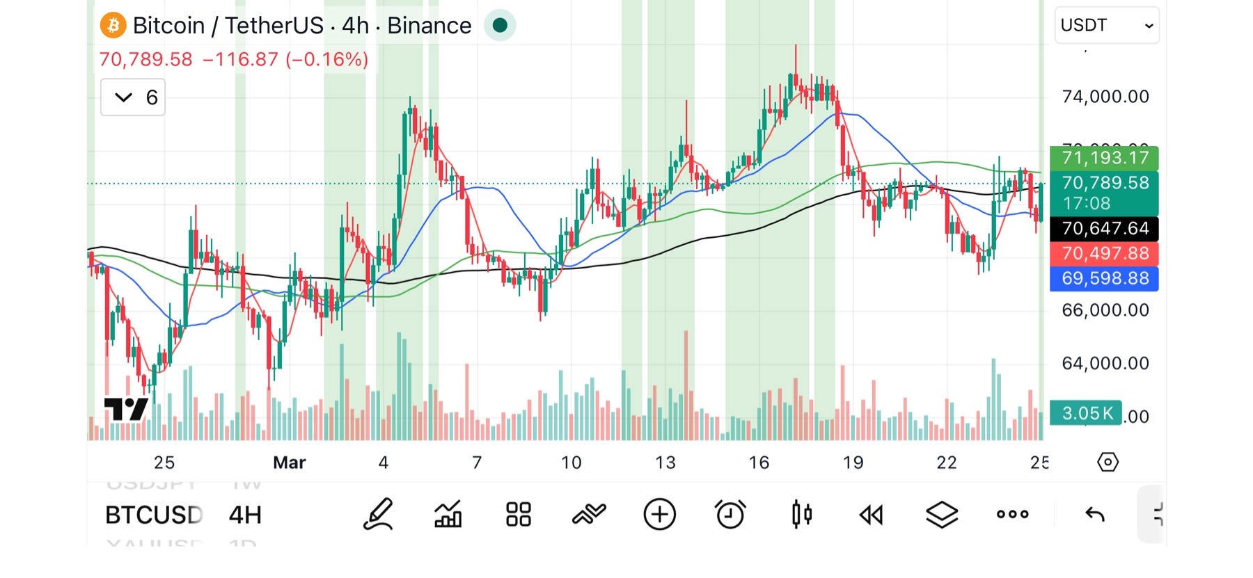 BTCUSDT 4H: Early Reversal – Testing Long