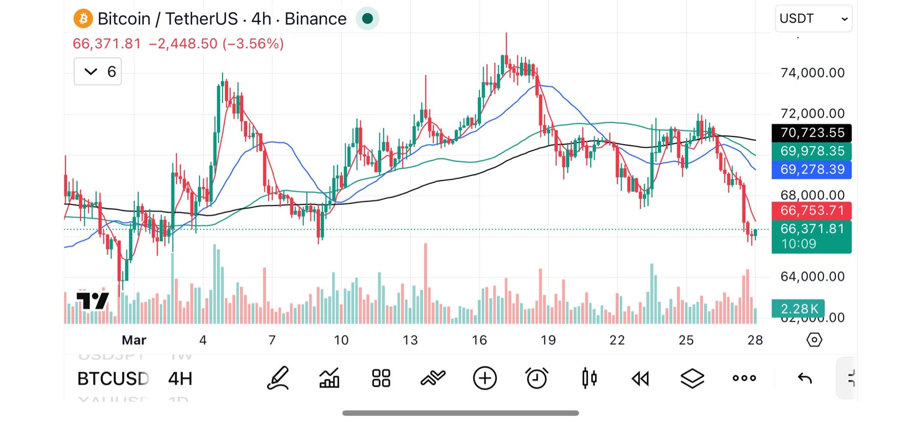 BTCUSDT 4H – Market Reaction After the Drop: Is a Bounce Coming?
