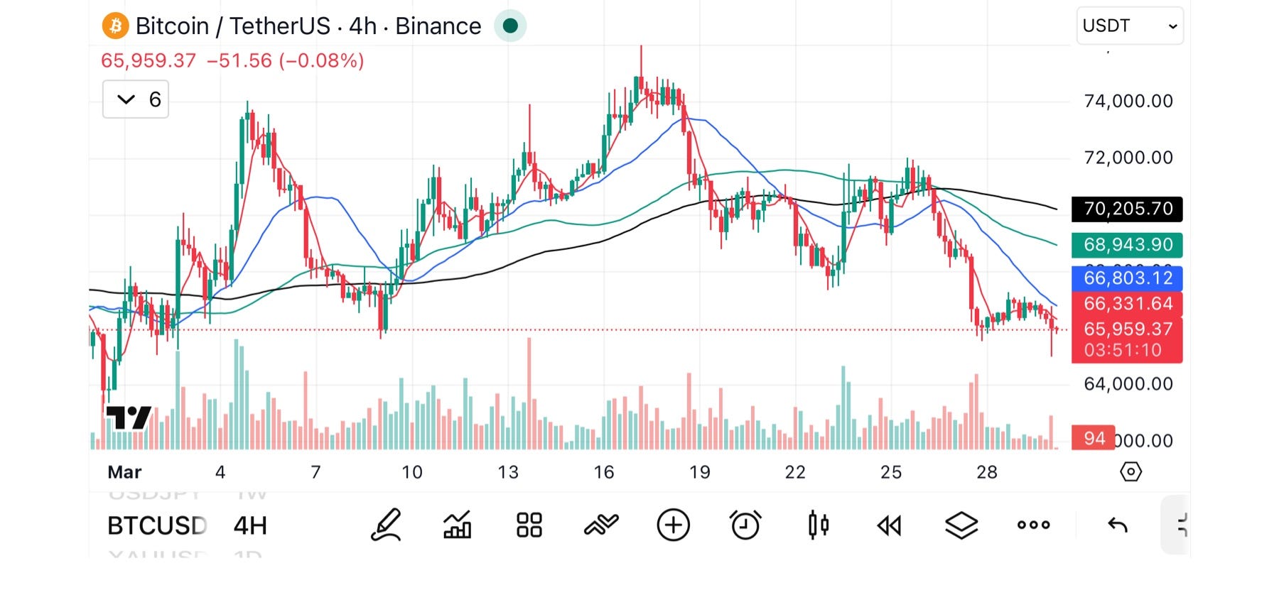 BTCUSDT 4H – Why Weak Structure Still Favors the Downside