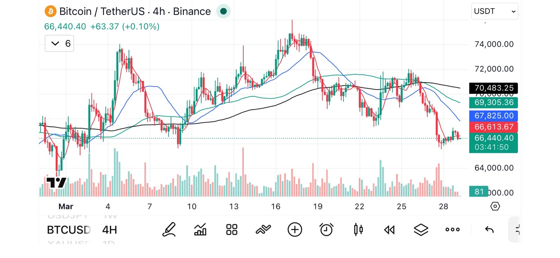 BTCUSDT 4H: Weak Bounce Rejected – Why This Matters