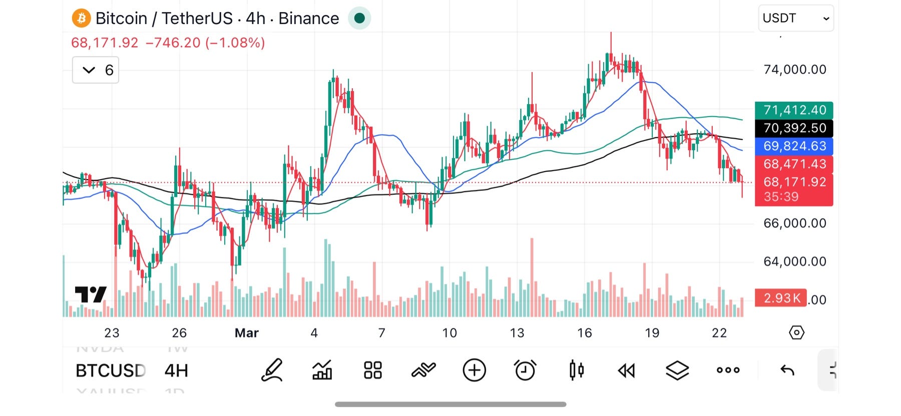 Bitcoin 4H: Bearish Structure with MA Alignment