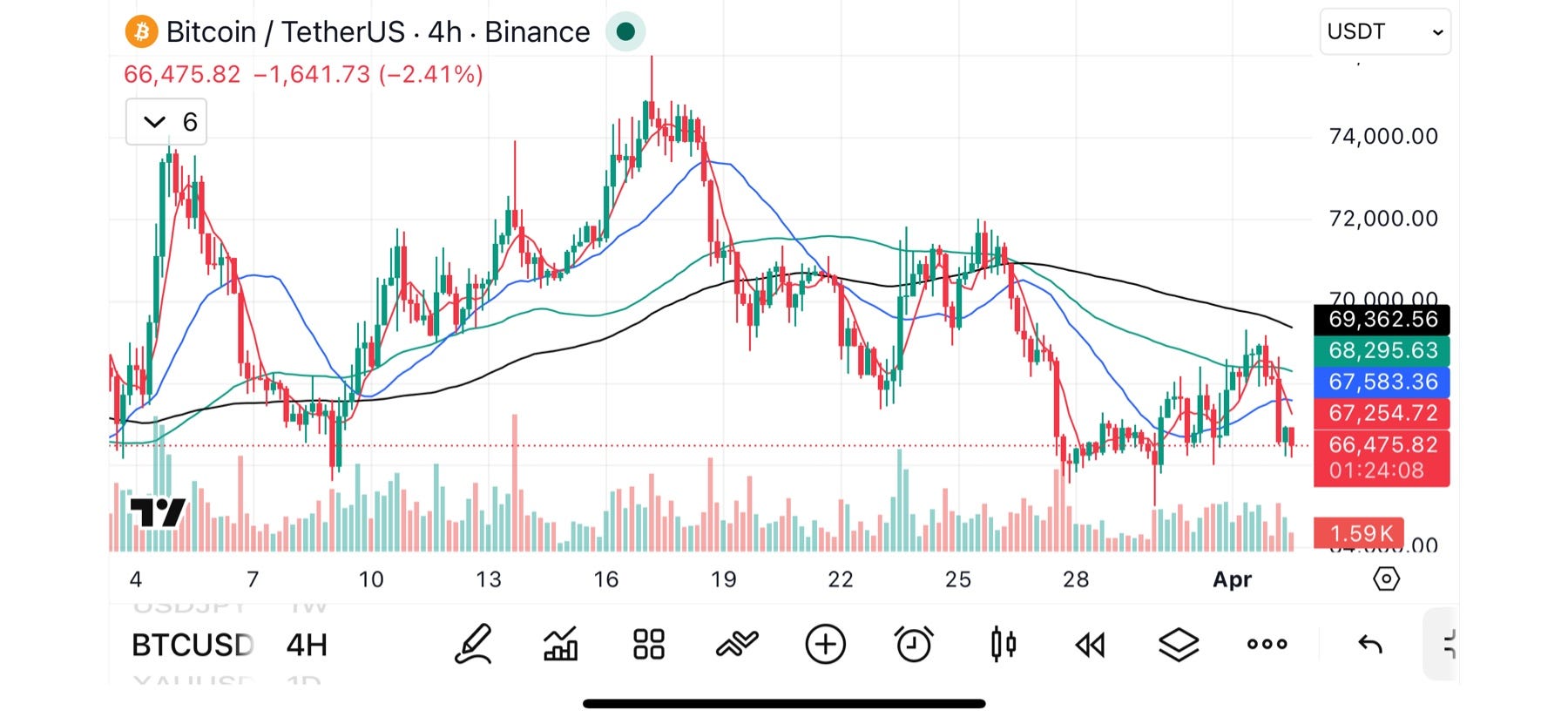 BTCUSDT 4H: Back to Bearish Structure – Why Momentum Failed Again