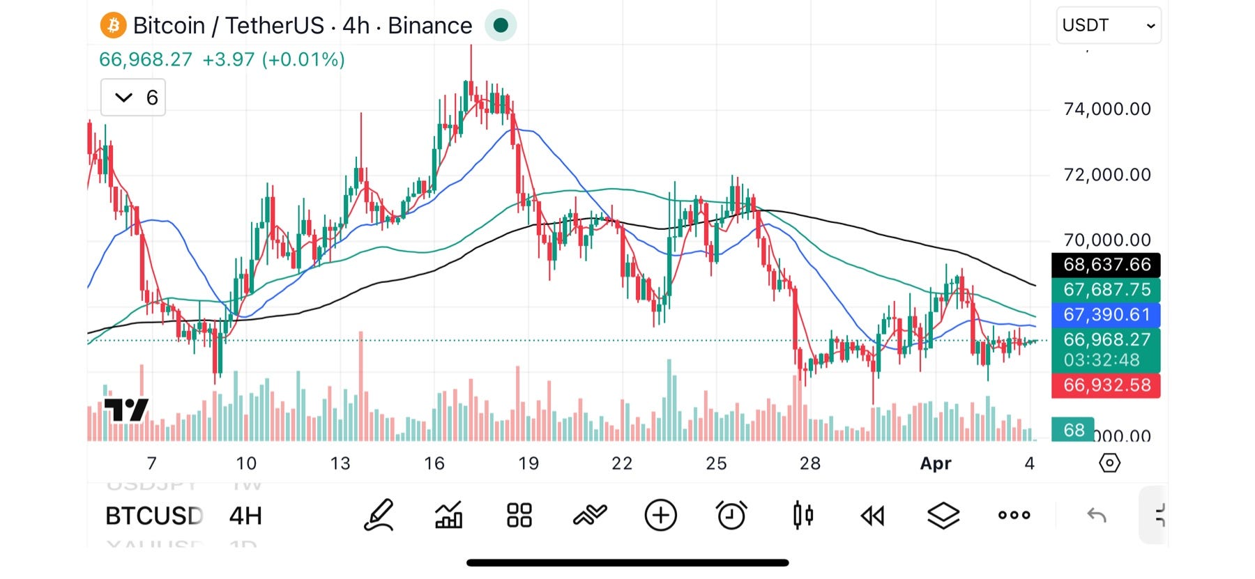 BTCUSDT 4H: Bearish Structure, Sideways Price – The Calm Before the Move