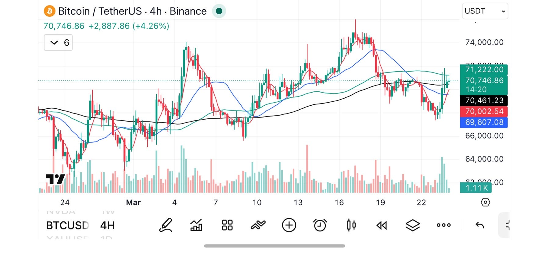 Bitcoin 4H: Bearish Structure Holds – Watching for Short Entry on 5MA Rejection