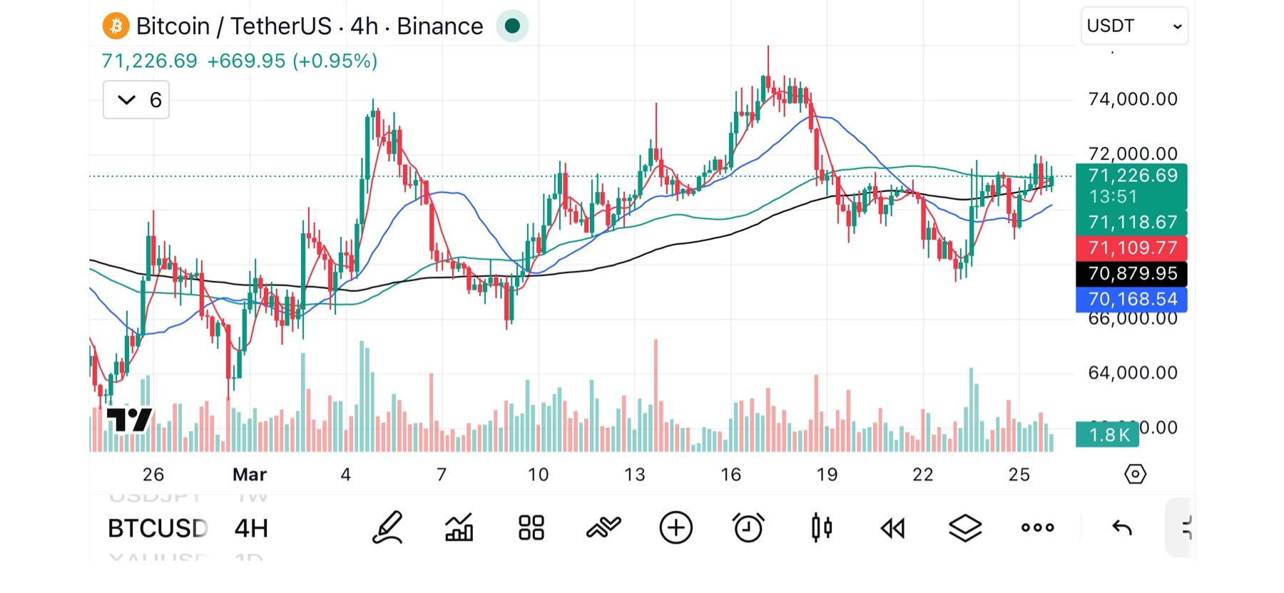 BTCUSDT 4H: Long Signal Appears, But Direction Remains Unclear