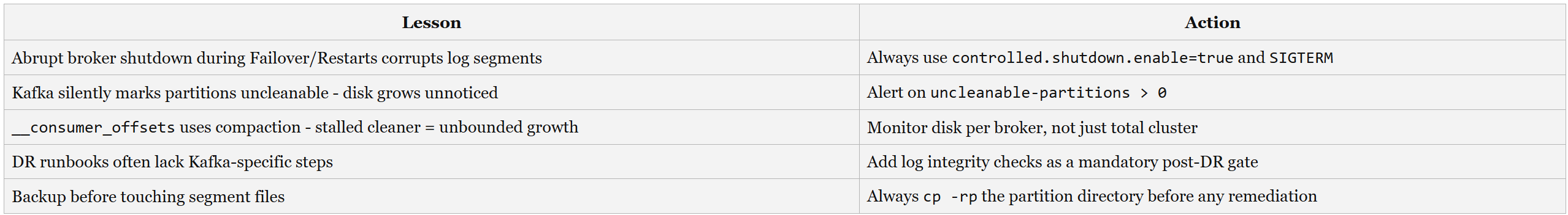 How We Fixed Kafka Log Cleaner Corruption After a Failover/Restarts — A Step-by-Step Guide