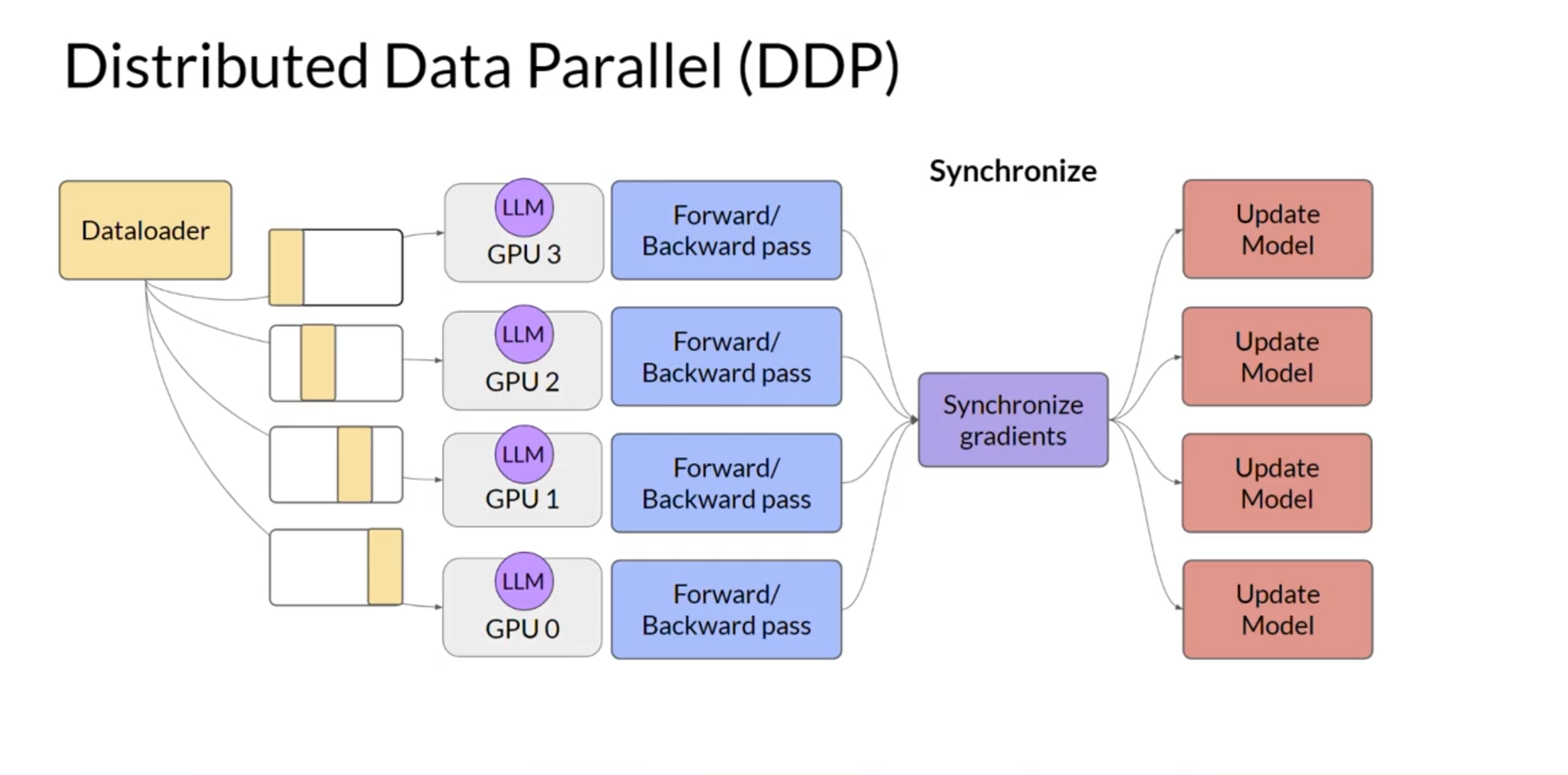 Scaling Model Training Across Multiple GPUs: Efficient Strategies with PyTorch DDP and FSDP