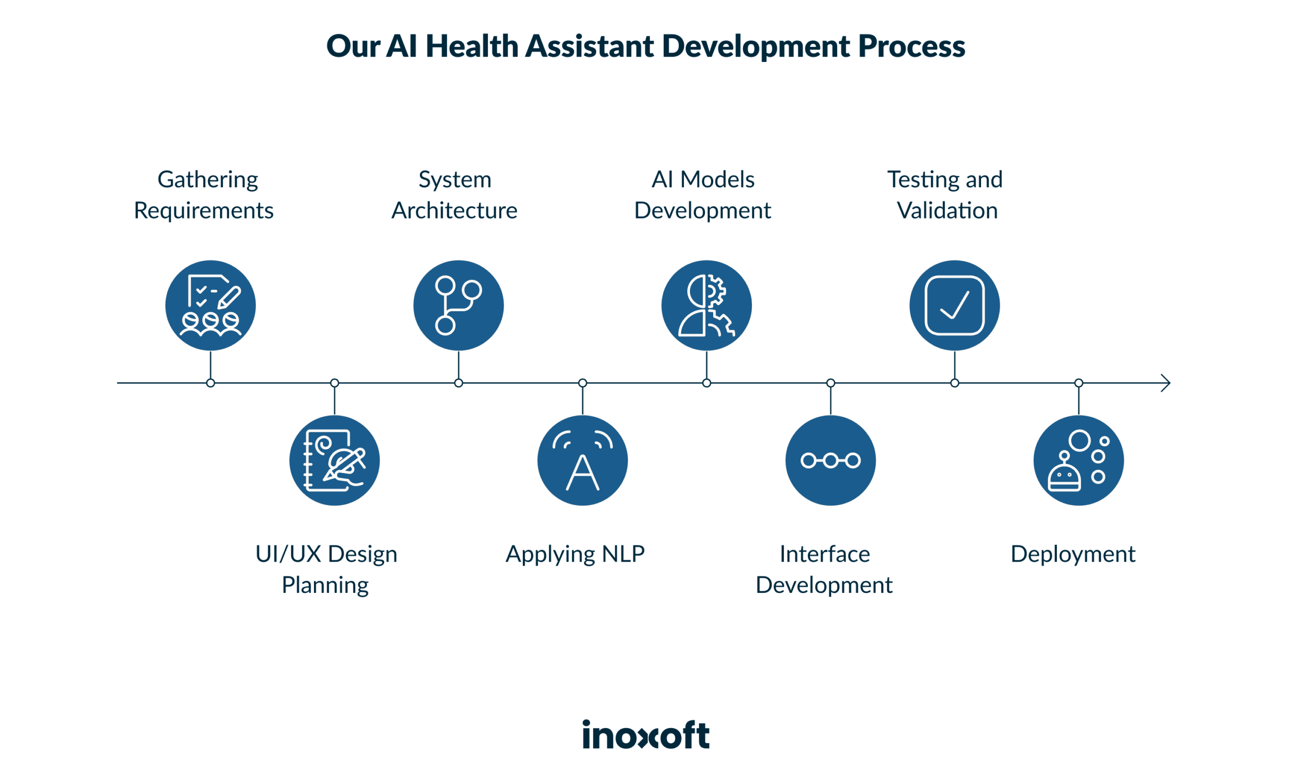 Transform Healthcare with AI: Building a Virtual Health Assistant