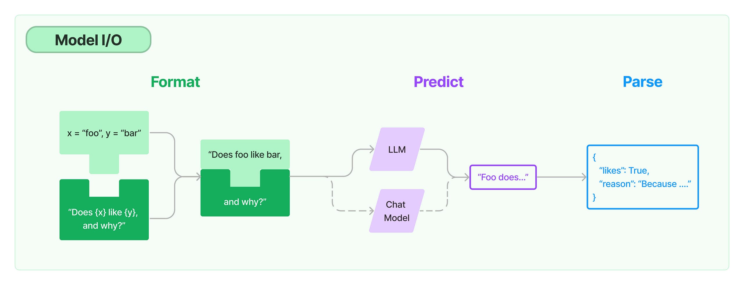 The Verbal Revolution: Unlocking Prompt Engineering with Langchain