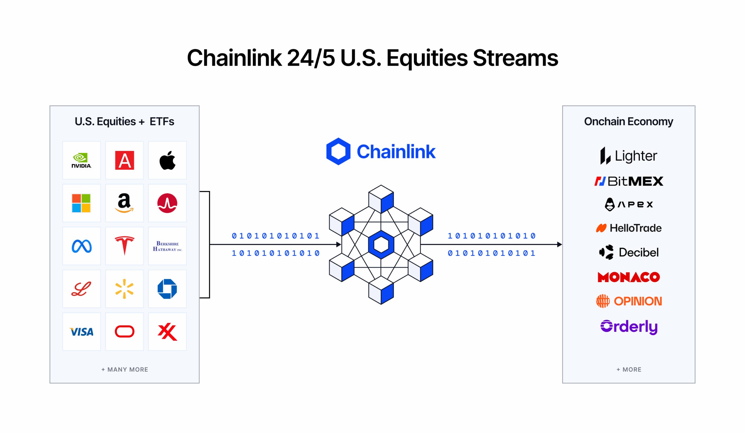 Chainlink lleva el mercado bursátil estadounidense de $80 billones onchain con datos de acciones…