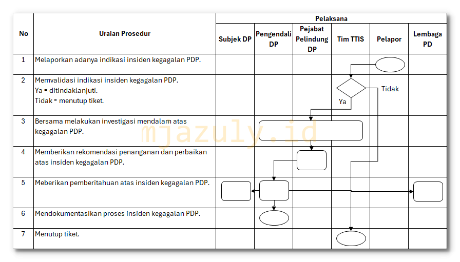 Prosedur Pengelolaan Kegagalan PDP