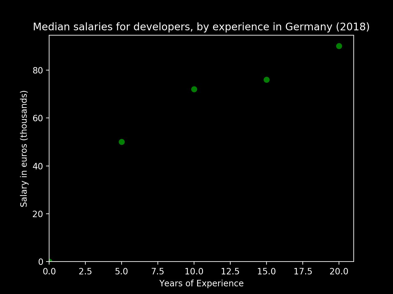 Figure 1) Median yearly salaries for developers, in thousands of euros, by experience in Germany (2018)